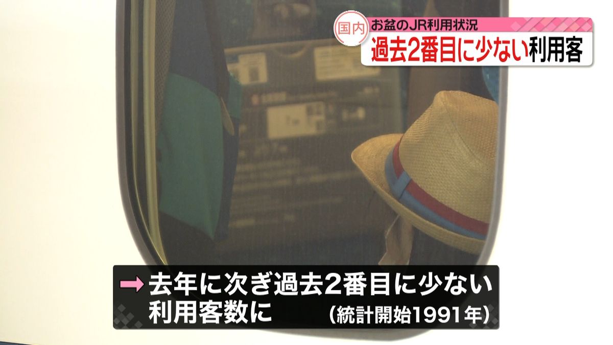 お盆のＪＲ利用状況　過去２番目の少なさに