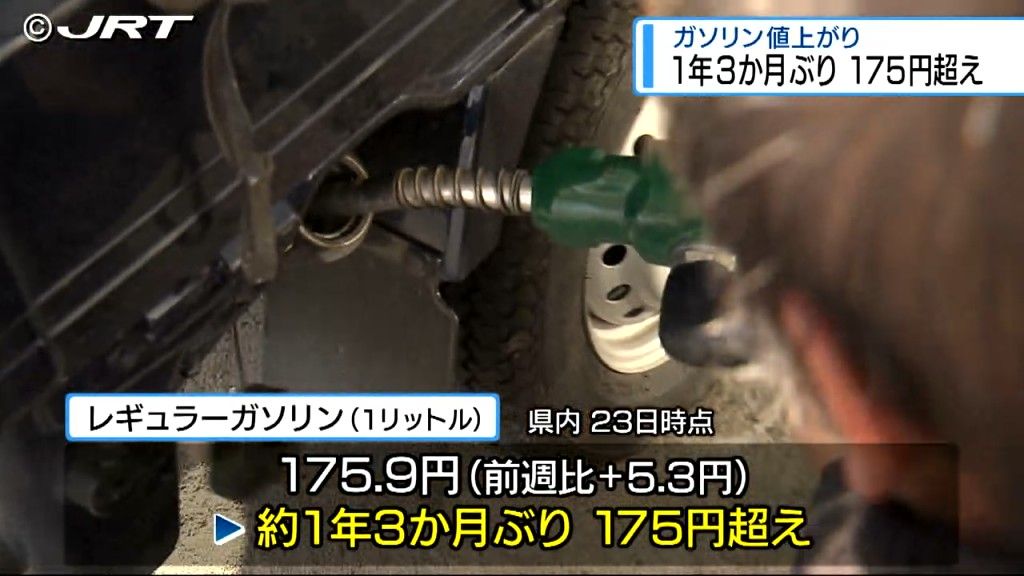 ガソリン値上がり　県内は約1年3か月ぶりに175円を超え【徳島】