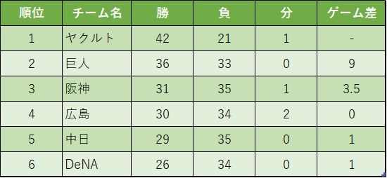 【セ・リーグ順位表】開幕9連敗の阪神が3位浮上　ヤクルトの独走をどの球団が止めるのか
