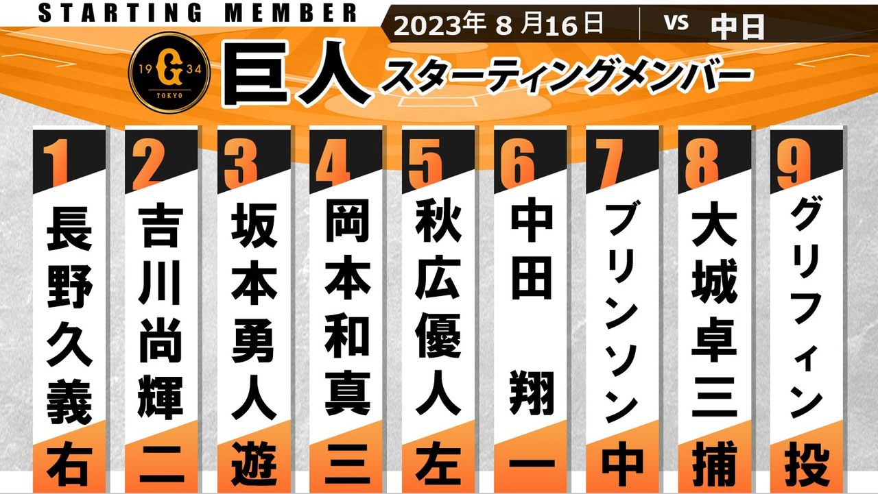 巨人スタメン】ベテラン長野が5試合連続スタメン＆4番岡本は8月10