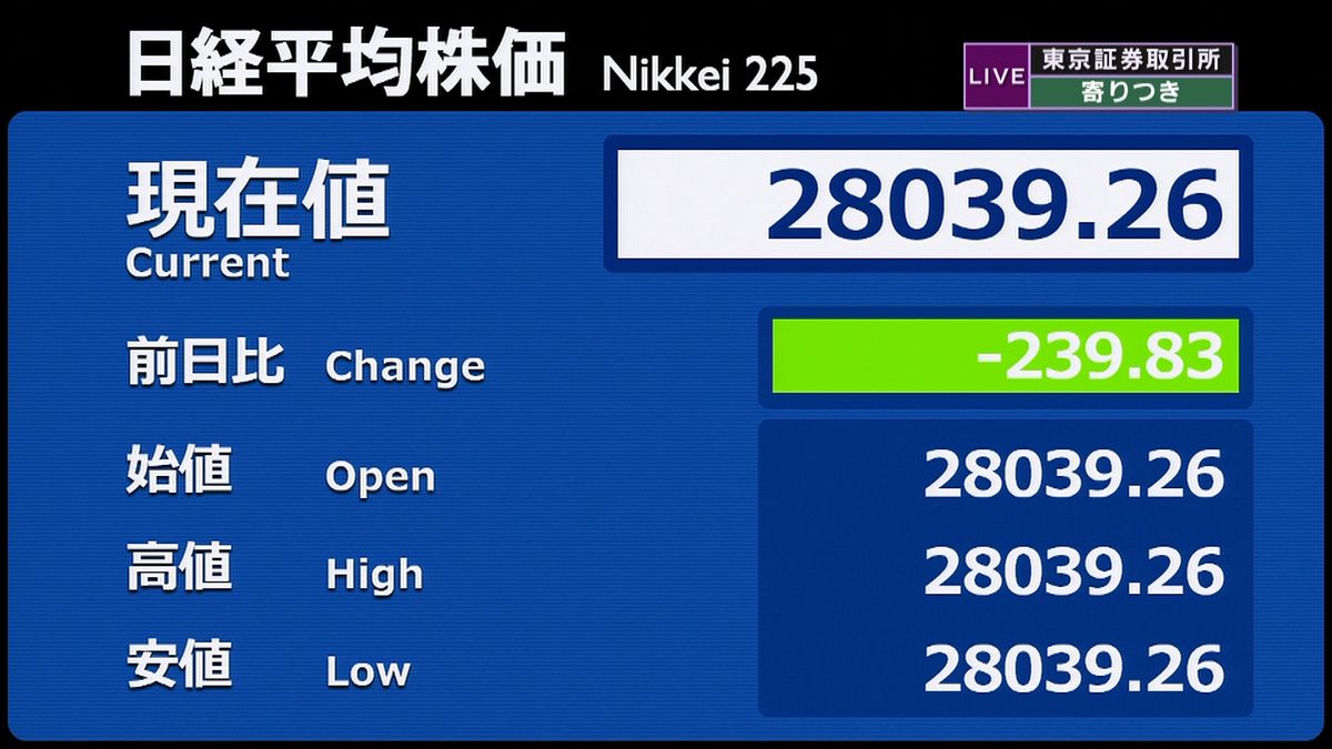 日経平均　前営業日比２３９円安で寄りつき