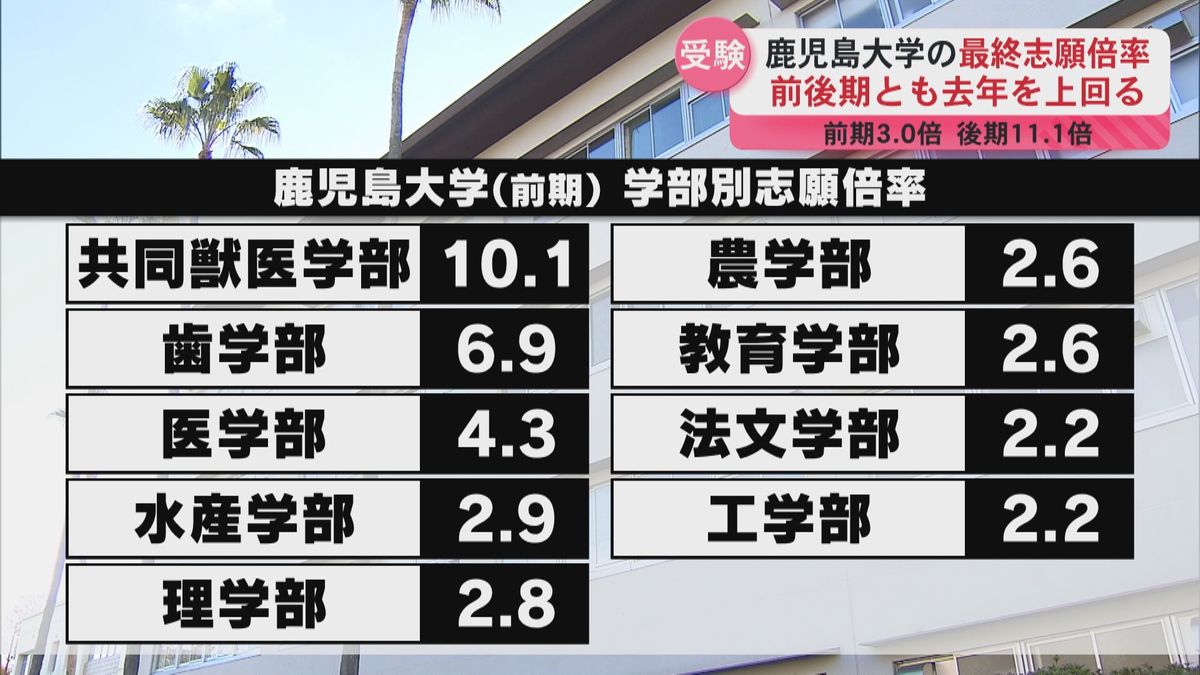 鹿児島大学最終志願倍率　前後期とも去年を上回る　前期3.0倍　後期11.1倍　獣医学部が最高倍率