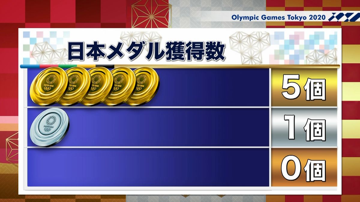 日本のこれまでのメダル獲得数　６個