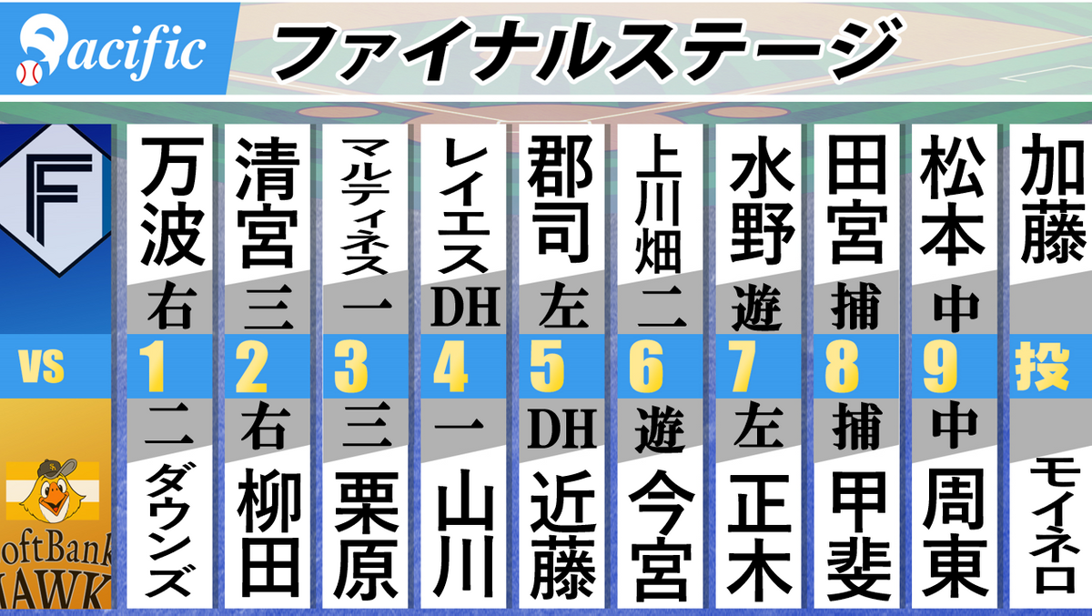 【スタメン】ソフトバンク勝てば4年ぶり日本シリーズに王手　先発はモイネロ　1番にダウンズ　日本ハムは中4日で加藤貴之