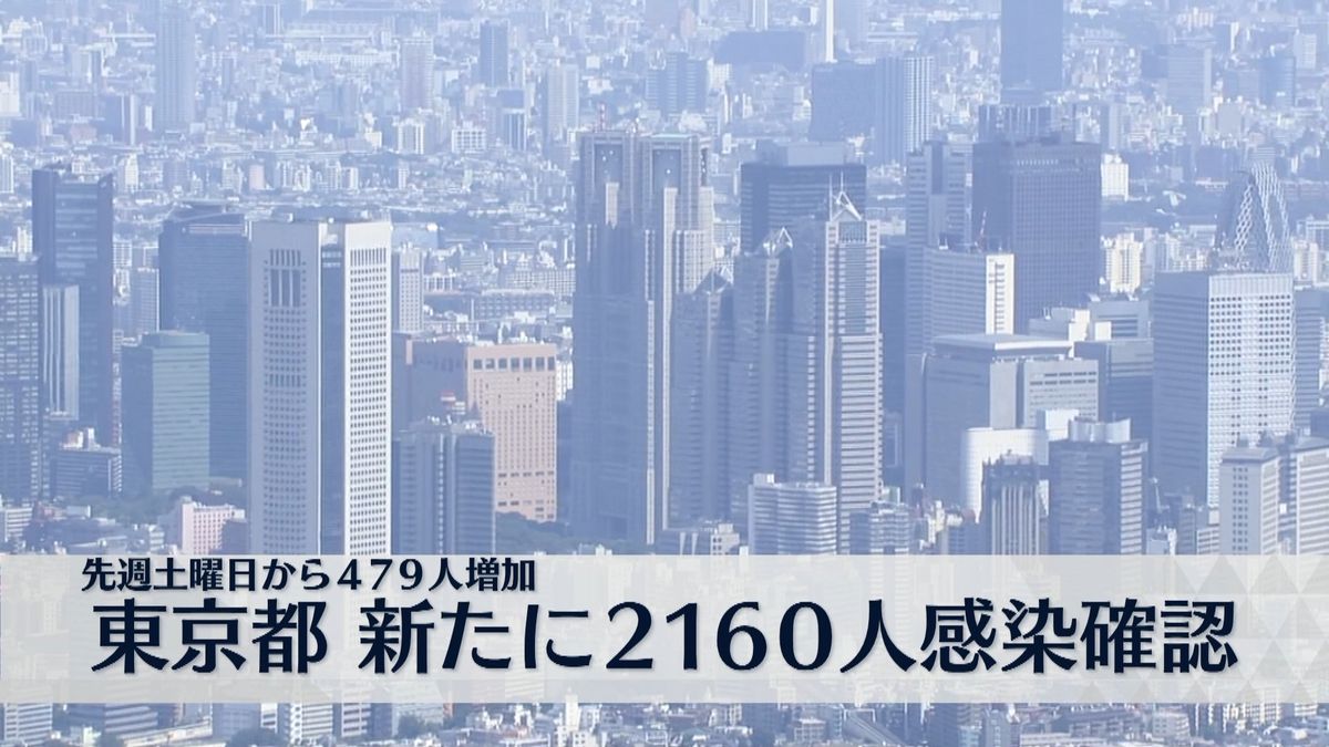 東京都2160人の感染確認　8日連続で前週を上回る
