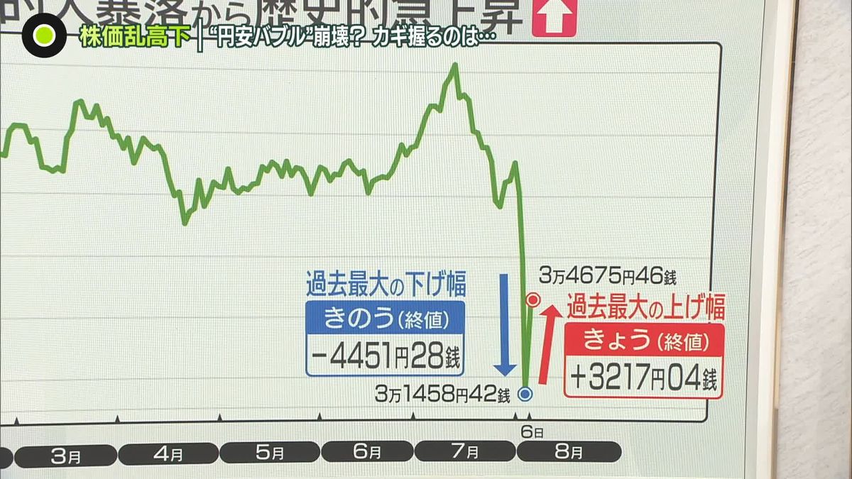 【解説】“円安バブル”崩壊？…専門家指摘　株価乱高下　カギ握るのは…