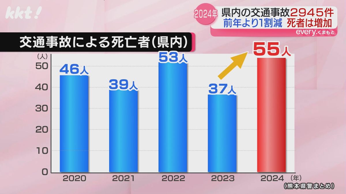 事故で亡くなった人は過去5年間で最多の55人