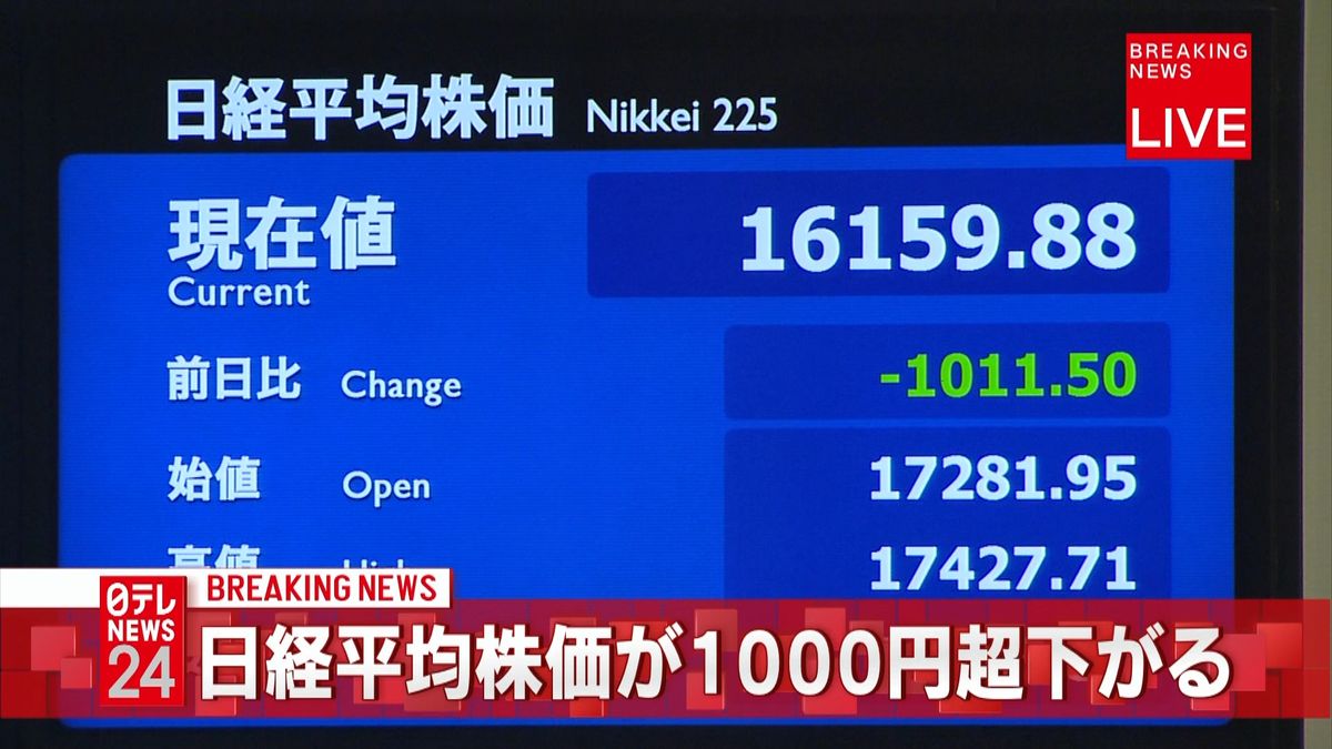 【速報】日経平均株価　１０００円超下落