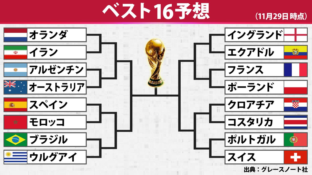 W杯】ベスト16入りは？ 日本のグループEは？ 優勝候補も敗退危機!?米