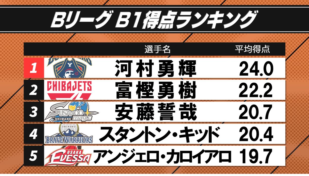 【B1】得点ランキング上位を日本人PGが独占　“日本人初”得点王に期待