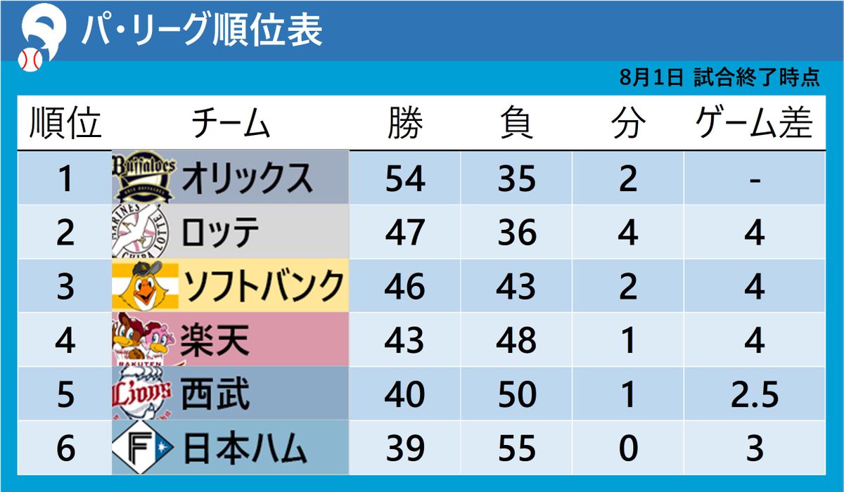 【パ・リーグ順位表】首位・オリックス山本由伸の快投で勝利　2位・ロッテは9回に2被弾で逆転負け　ゲーム差は『4』に