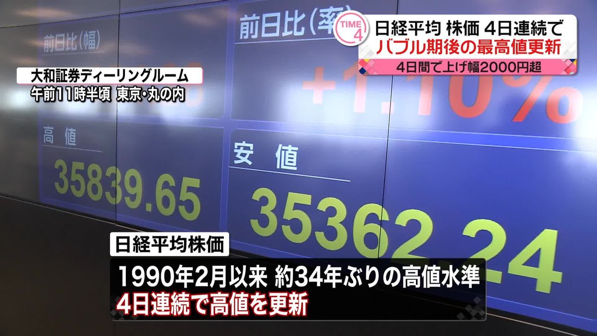 4日間で上げ幅2000円超…日経平均株価、4日連続でバブル期後の最高値更新 