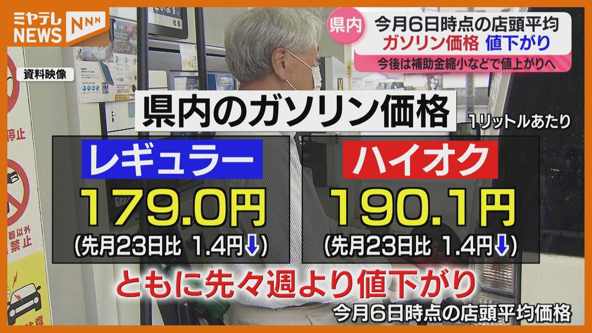 ＜宮城のガソリン価格＞レギュラー179円　年末に比べ”値下がり”　今後は”政府補助金・縮小”で大幅な値上がり予想（1月6日時点）