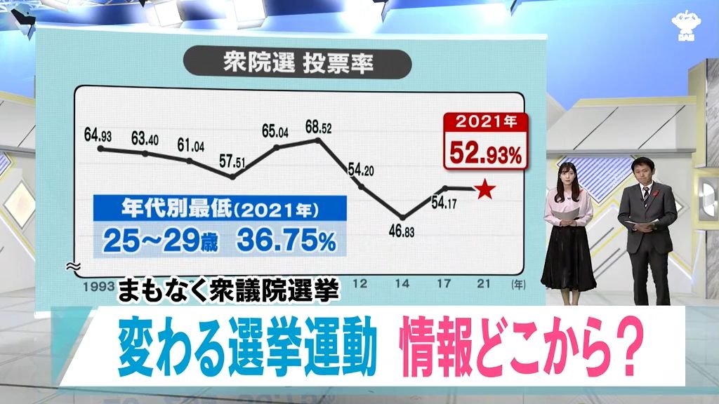 【衆議院選挙】変わる選挙運動　投票先はどう選ぶ？　青森県内の陣営のほとんどが「特別チーム」を作るのは…