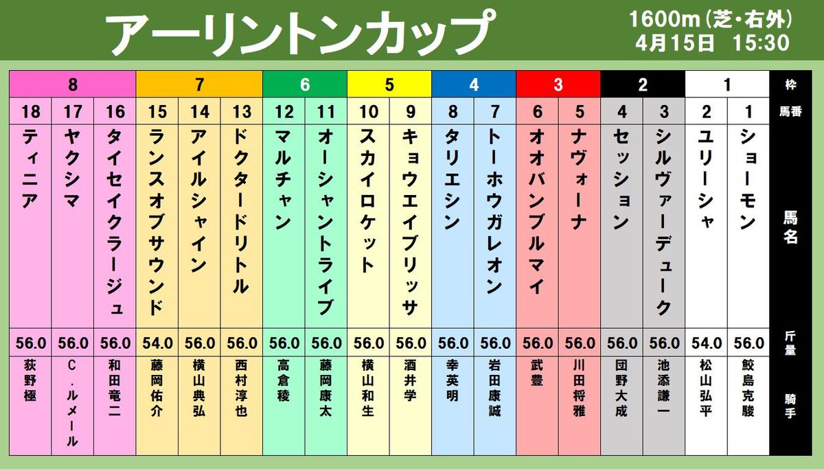 【出馬表】アーリントンカップ 前々走G2では3着のショーモンが重賞初勝利を狙う