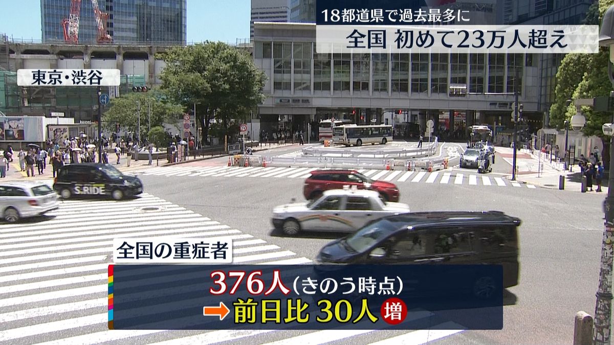 コロナ重症者376人　前日から30人増…3日連続で300人台