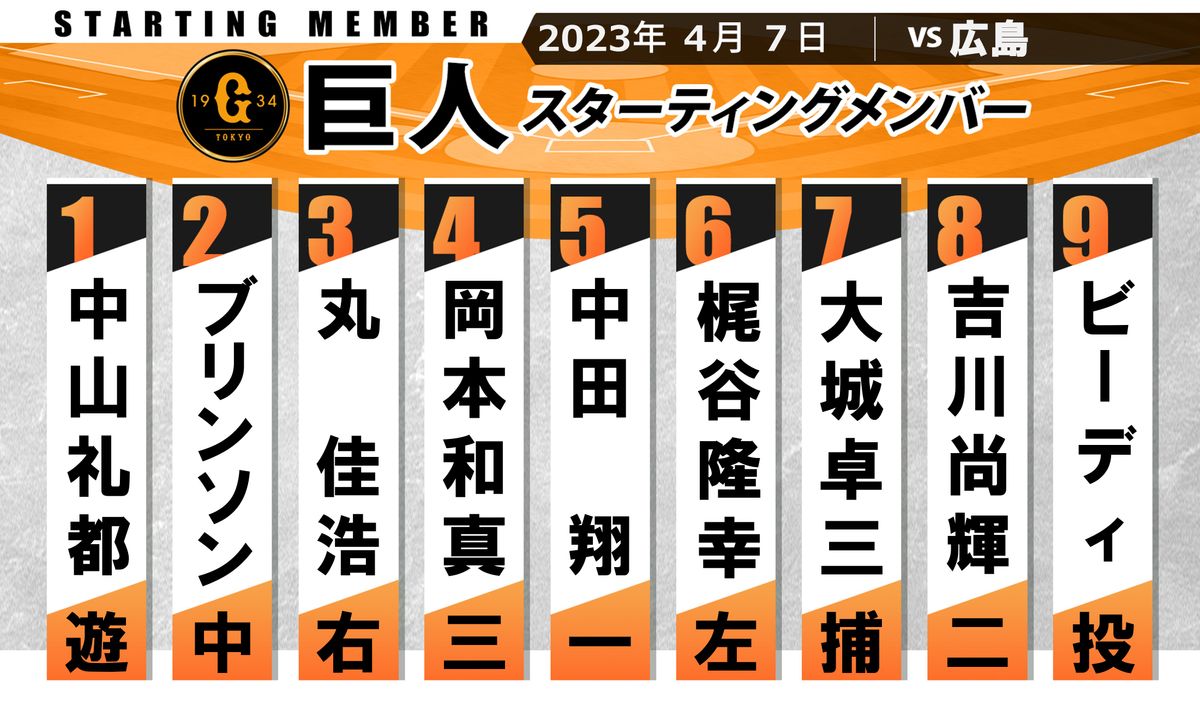 【巨人スタメン】打順大幅入れ替え 1番中山礼都 2番ブリンソン 開幕から不調の坂本勇人は外れる