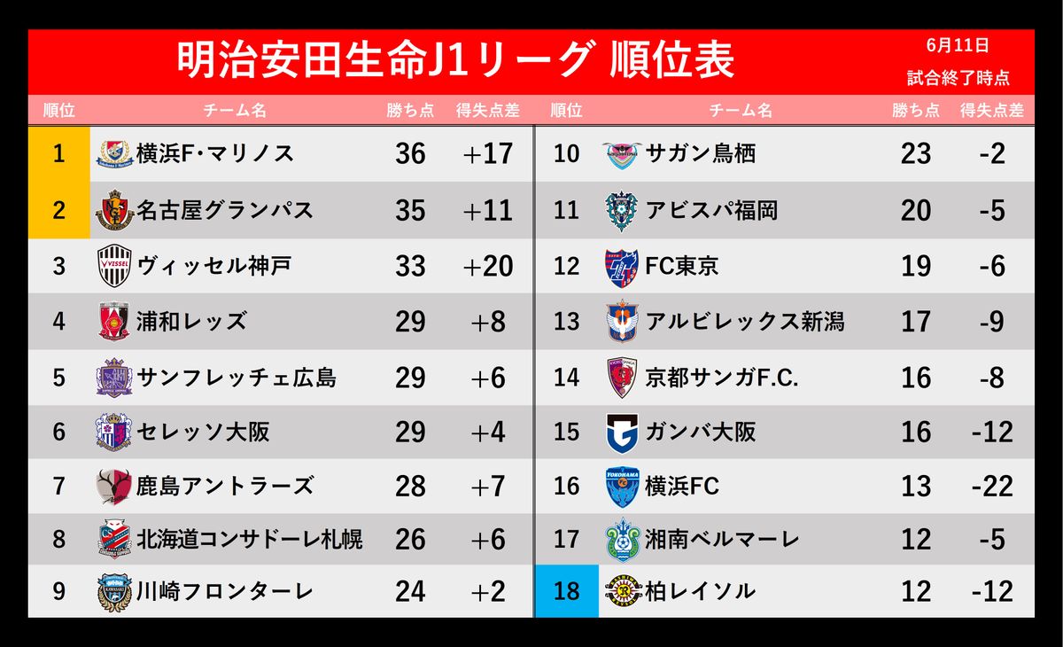 【J1順位表】横浜FM首位浮上＆神戸3位転落　柏が最下位に転落