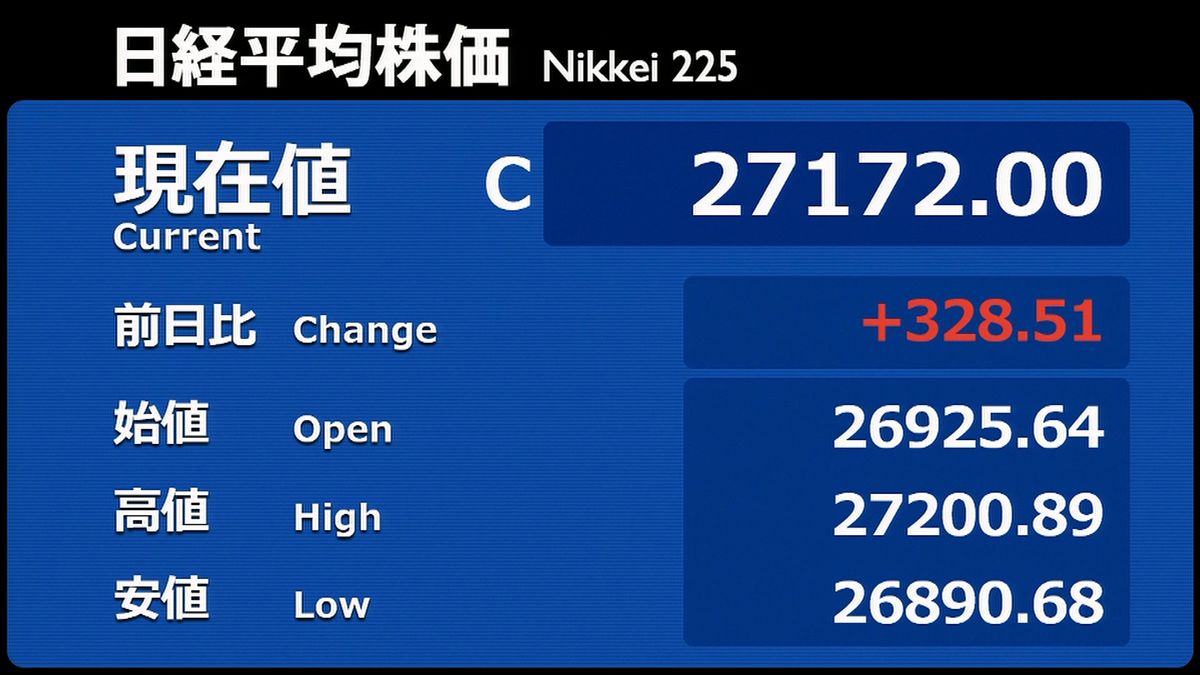 日経平均328円高　終値2万7172円