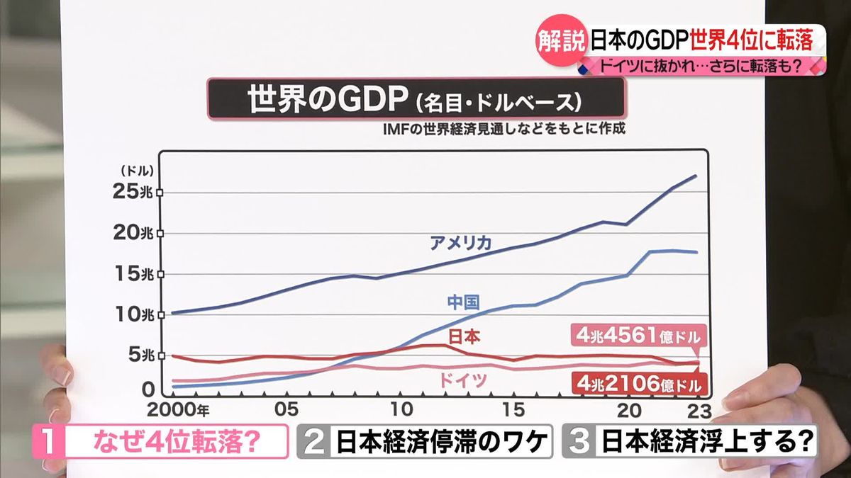 【解説】ドイツに抜かれ…日本のGDP世界4位に　さらに転落も？　課題は