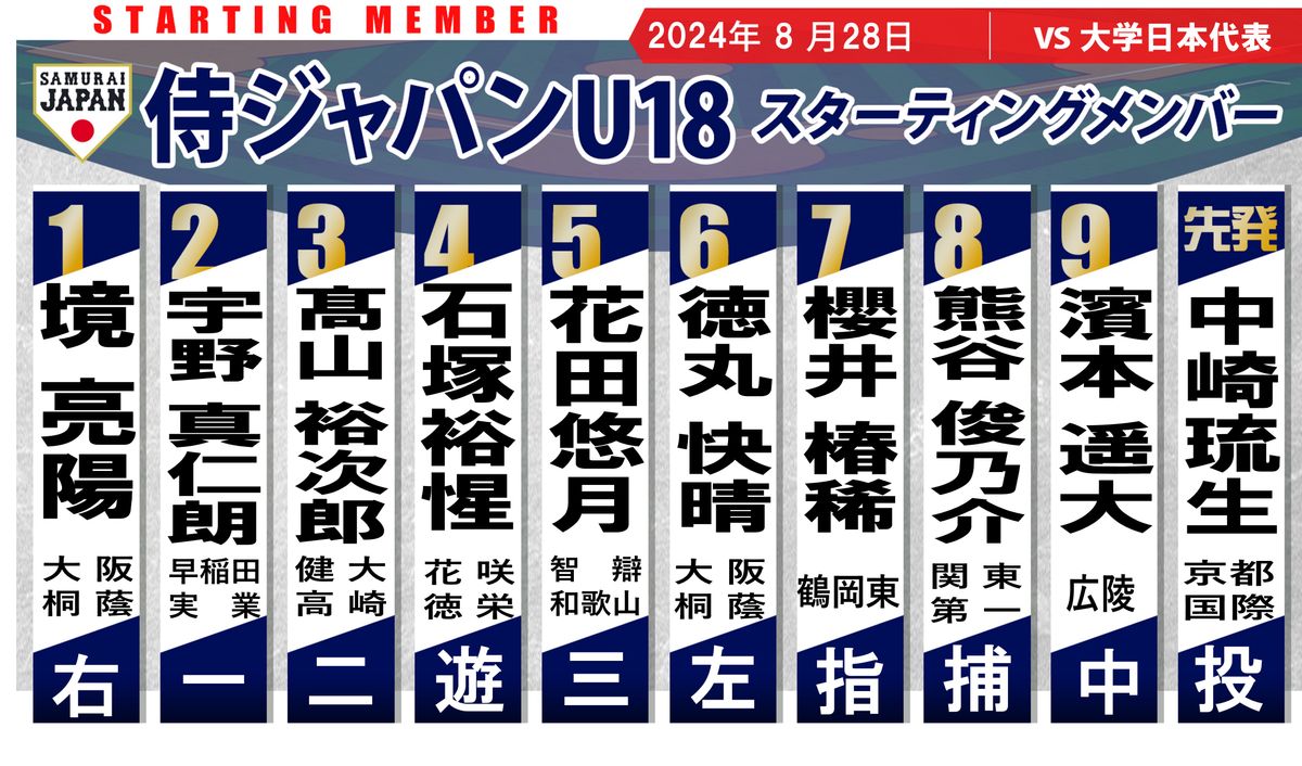 【侍U18】高校代表vs大学代表　10月のドラフト候補がずらり【スタメン】