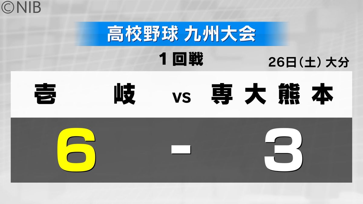 【速報】秋の高校野球九州大会 壱岐が1回戦で専大熊本に勝利 準々決勝進出決める《長崎》