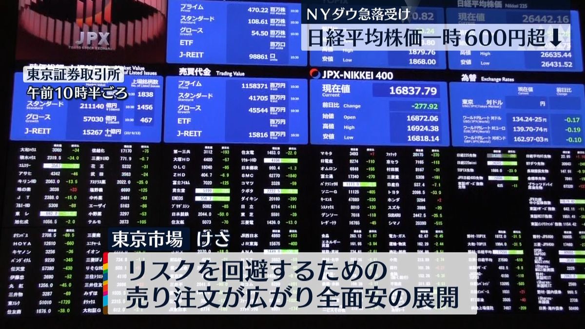 NYダウ急落受け…日経平均株価　一時600円超↓