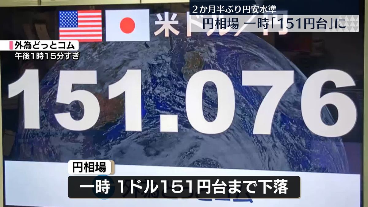 一時1ドル＝151円台に下落　約2か月半ぶりの円安水準