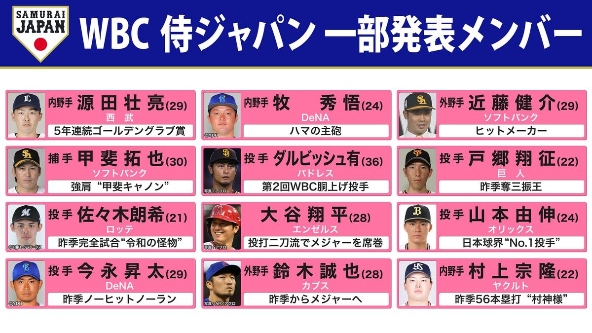 【WBC】侍ジャパン12人だけ先行発表 背番号・コメント一覧 大谷翔平や佐々木朗希に村上宗隆