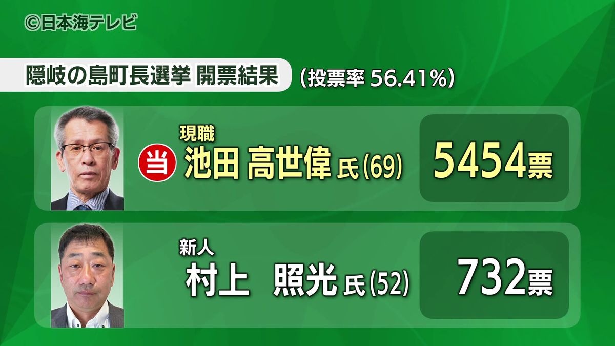 現職と新人の一騎打ち　島根県隠岐の島町長選挙　現職の池田高世偉さんが3回目の当選