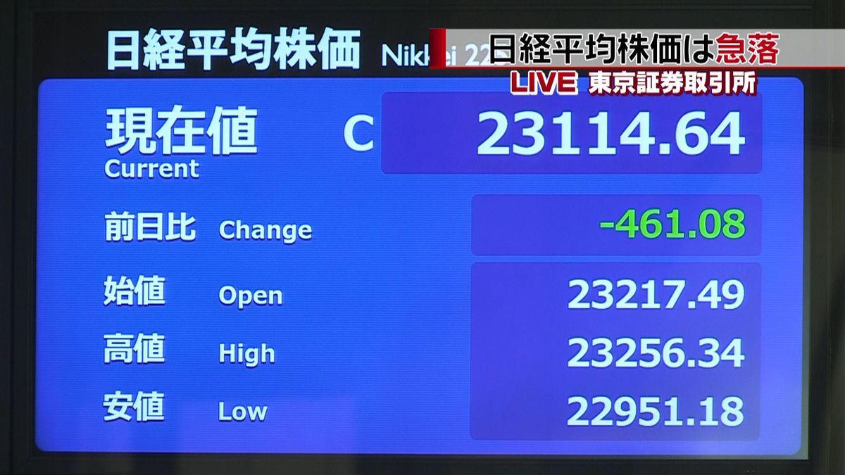 米軍基地攻撃受け日経平均４６１円安　午前