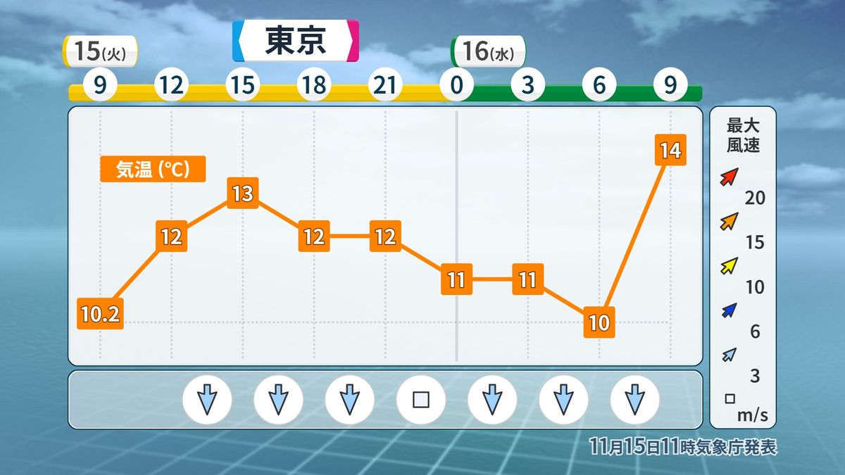 東京の時系列予報（午前11時発表）