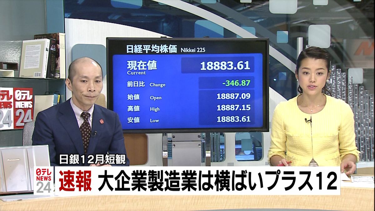 日銀１２月短観　大企業製造業＋１２横ばい