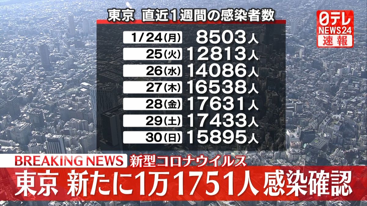 東京で新たに1万1751人の感染確認