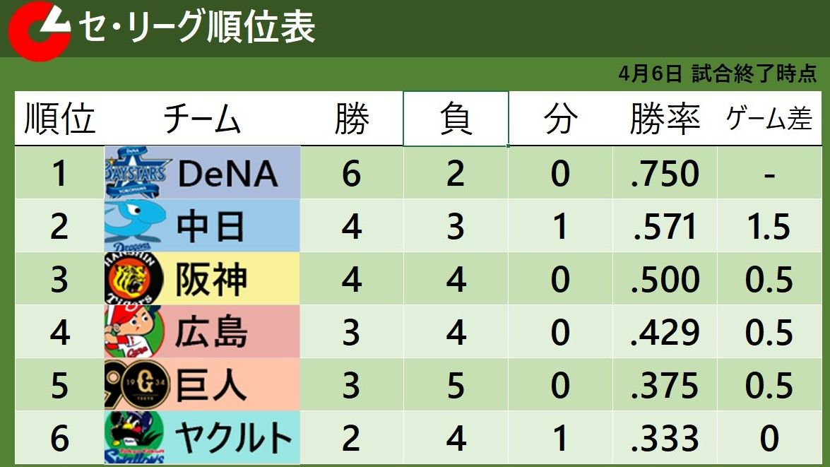 【セ・リーグ順位表】DeNA・阪神・中日がカード勝ち越し　ヤクルトは4連敗