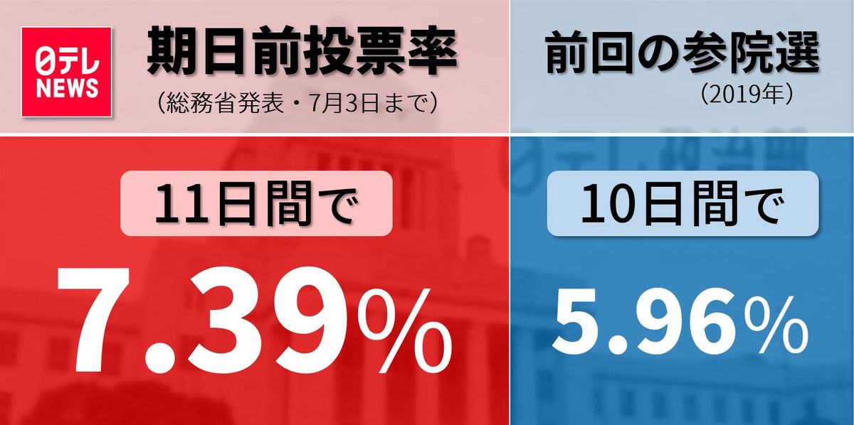 【参院選】期日前投票率7日前は7.39％