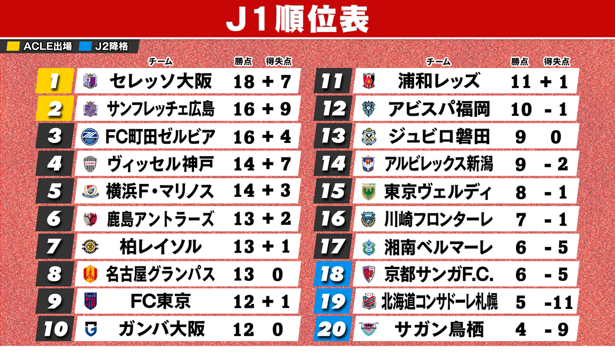 【J1順位表】C大阪が“開幕8戦無敗”で首位　町田は3位転落　鳥栖は逆転負けで最下位に転落