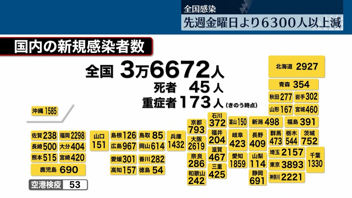 全国で新たに3万6672人　先週金曜日より6300人以上減少