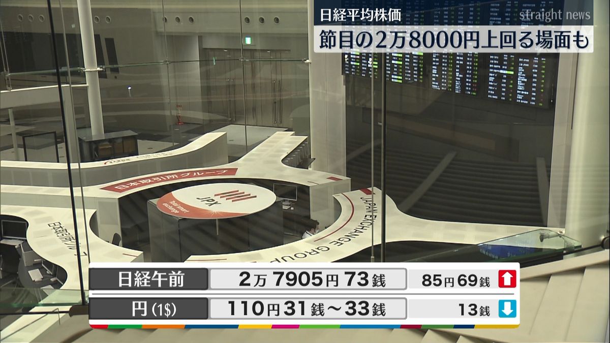 日経平均２万７９０５円７３銭　午前終値