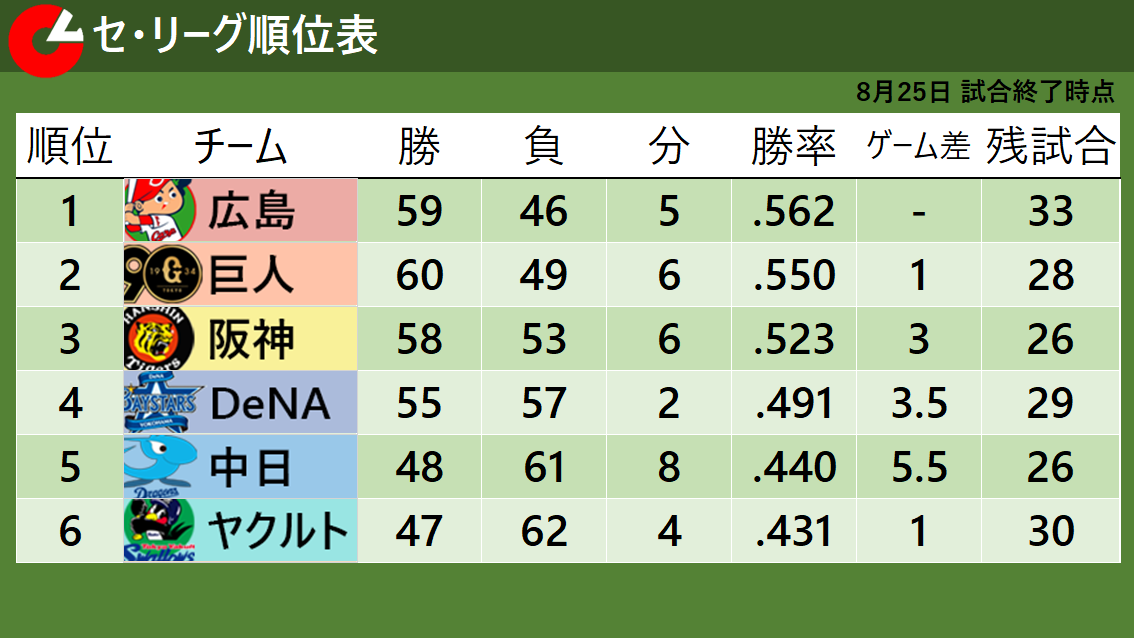 8月25日試合終了時点のセ・リーグ順位表