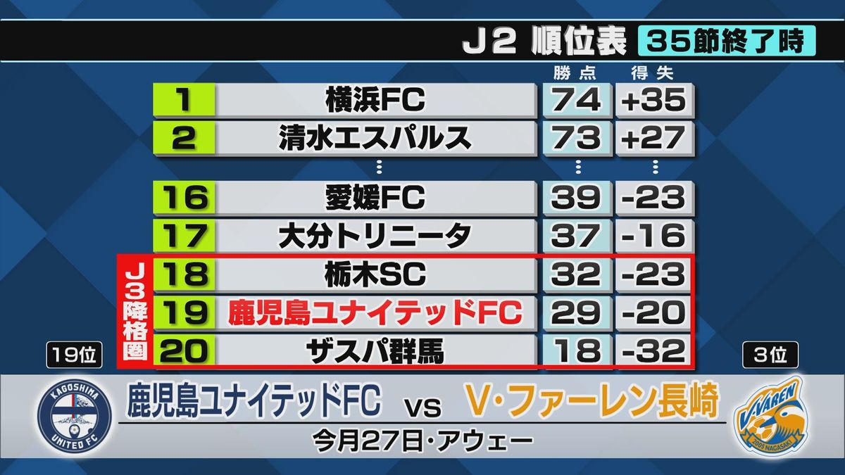 鹿児島ユナイテッドFC　4ゴール快勝　残り3試合…J2残留に望みつなぐ