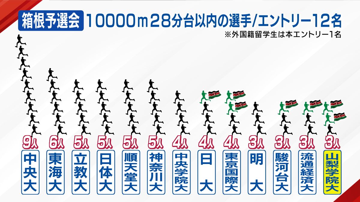 主な参加校 予選通過枠は10校