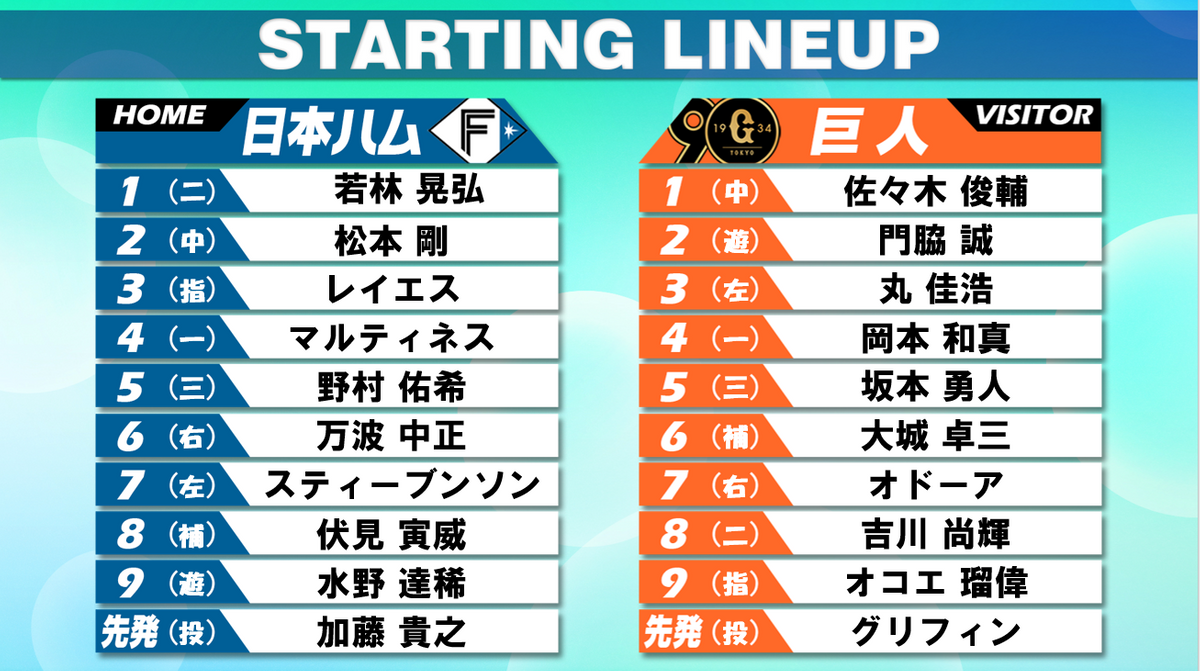 【スタメン】日本ハムは新加入の若林晃弘が1番抜てき　巨人は外野手争いに注目　1番センターでドラ3佐々木