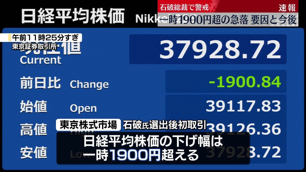 日経平均 一時1900円以上の大幅下落（2024年9月29日掲載）｜日テレNEWS NNN