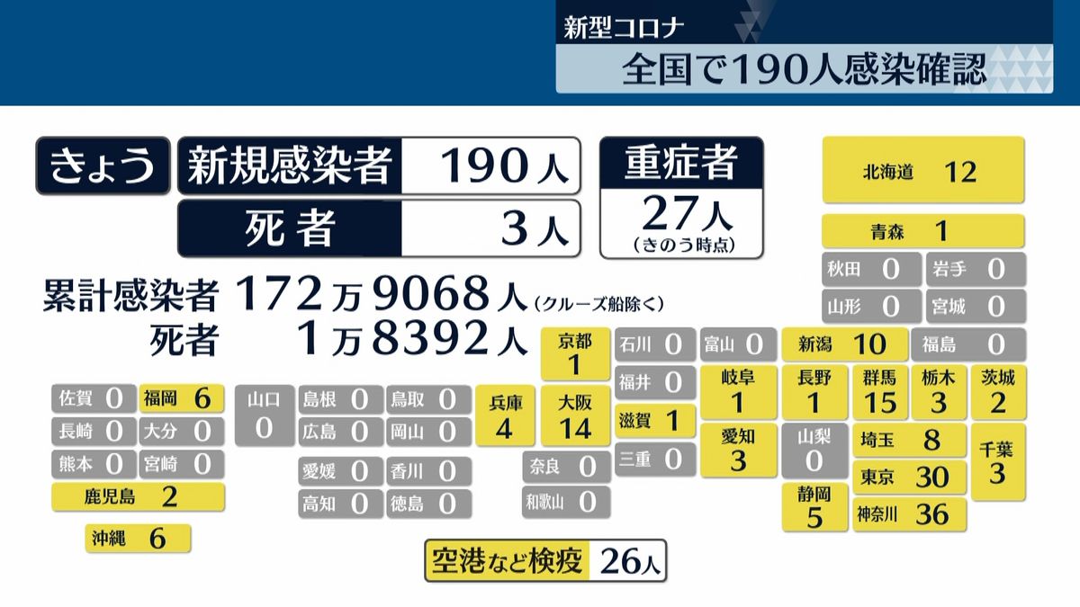 全国新規コロナ感染者１９０人　死者は３人