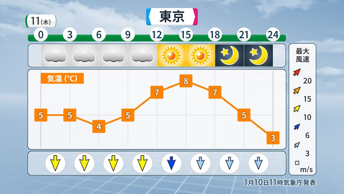 11日(木)東京の時系列予報