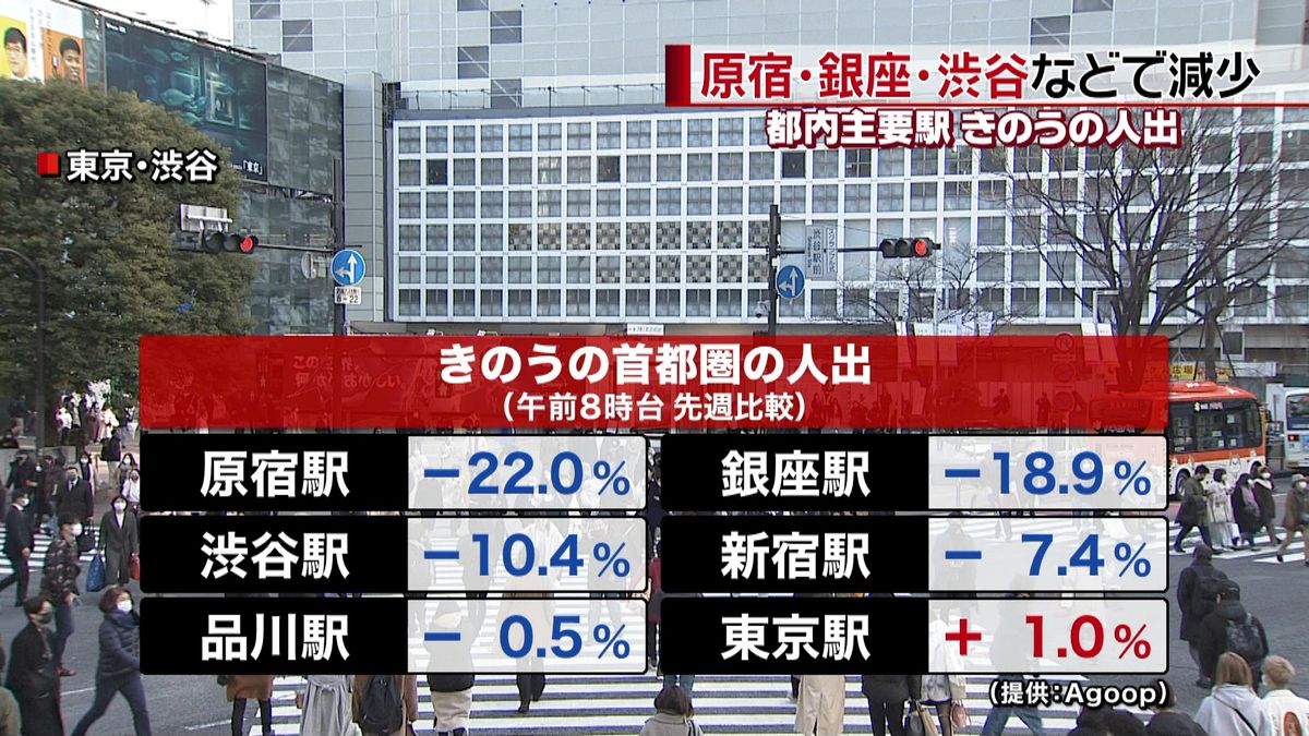 原宿、銀座など…“人出”前週より減少傾向