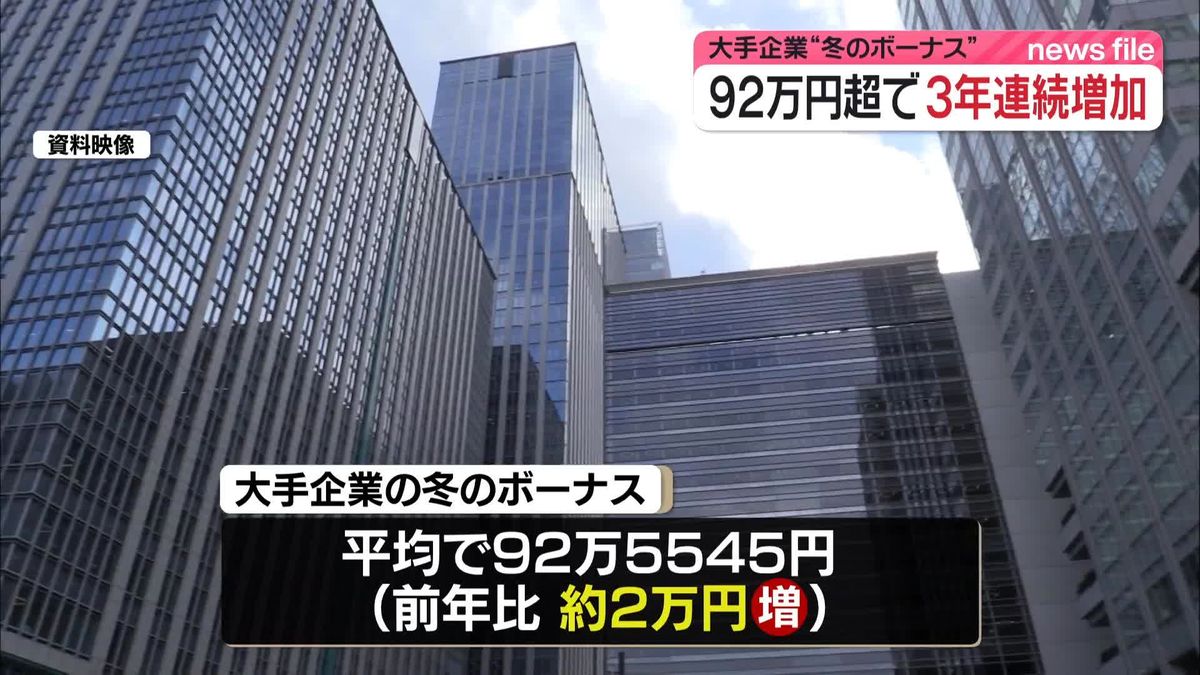 大手企業冬のボーナス　平均92万5545円で去年より約2万円増　3年連続の増加