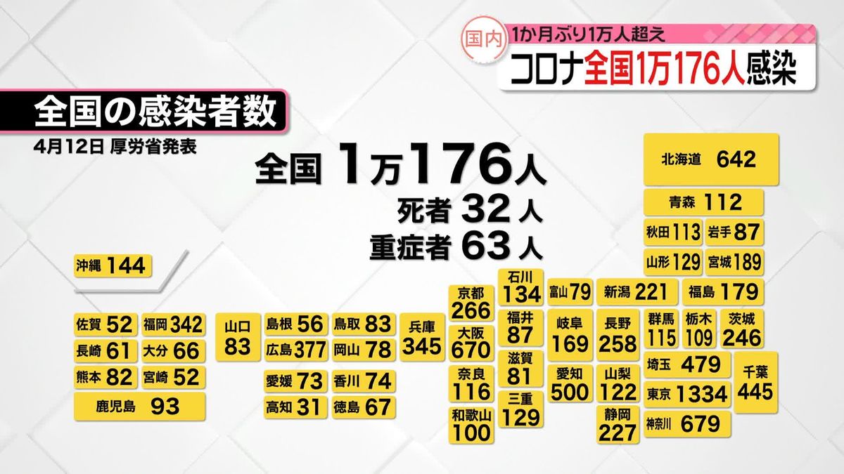 新たに東京で1334人、全国で1万176人の感染確認　新型コロナウイルス