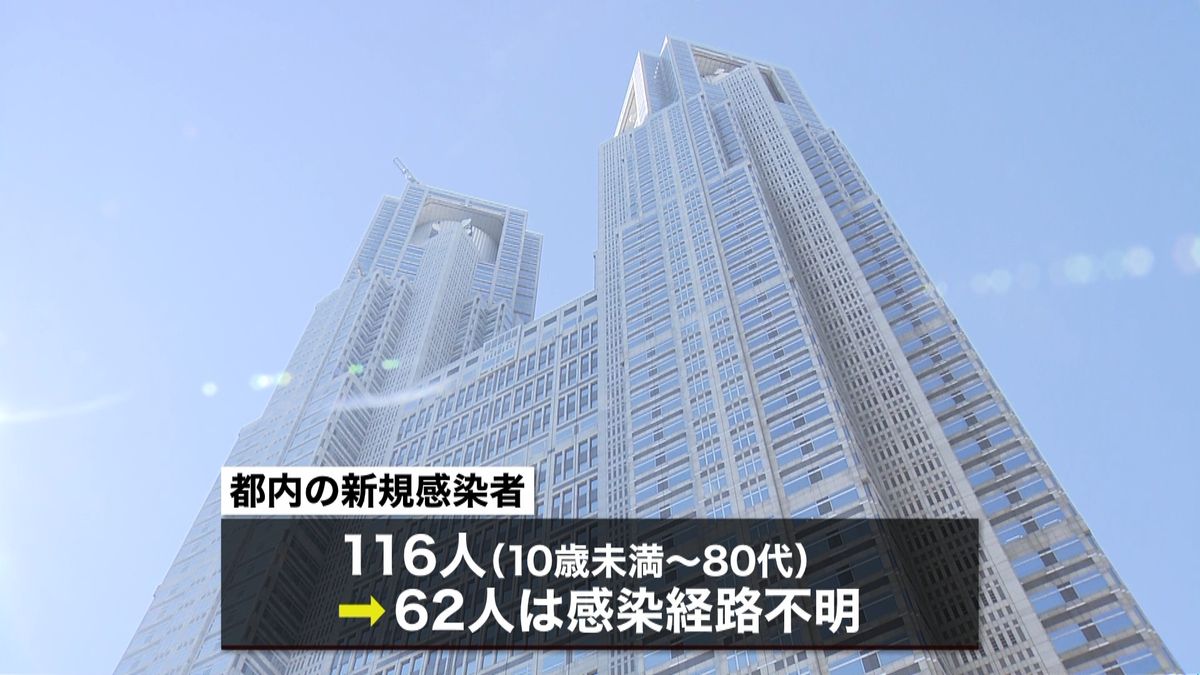 東京１１６人感染　６２人は感染経路不明